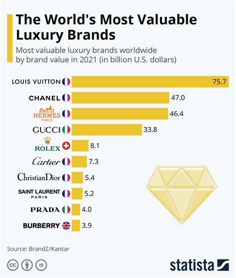 louis vuitton brand value|luxury brands ranking 2023.